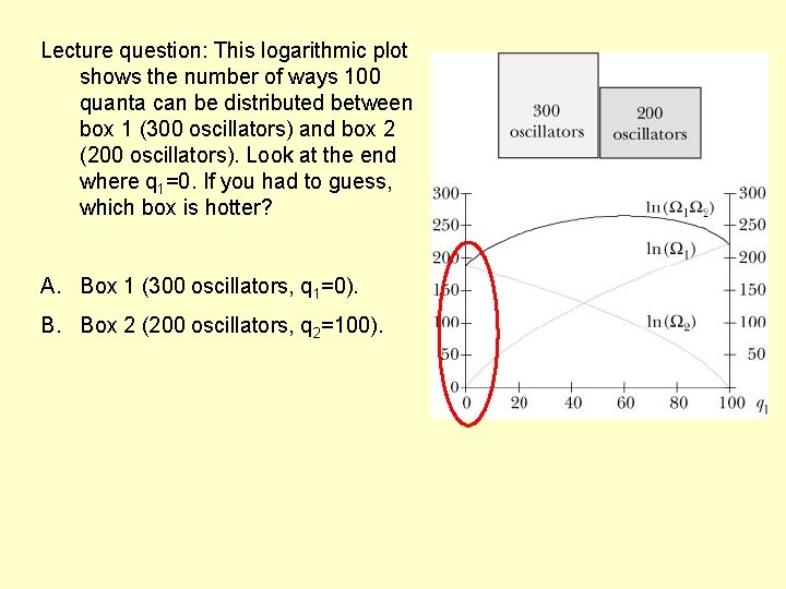 Lecture question: This logarithmic plot shows the number of ways 100 quanta can be