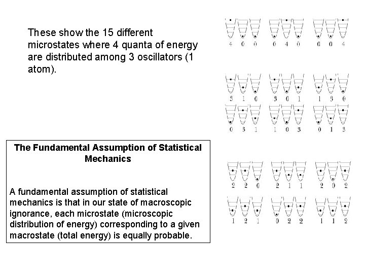 These show the 15 different microstates where 4 quanta of energy are distributed among