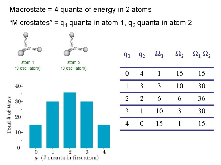 Macrostate = 4 quanta of energy in 2 atoms “Microstates” = q 1 quanta