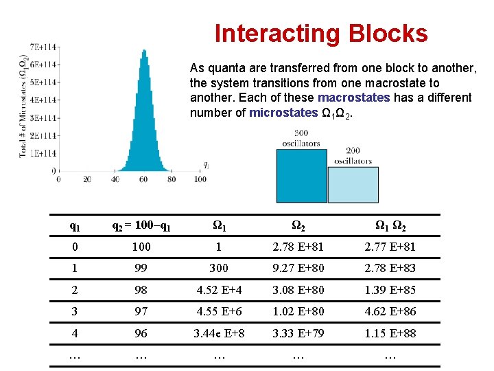 Interacting Blocks As quanta are transferred from one block to another, the system transitions