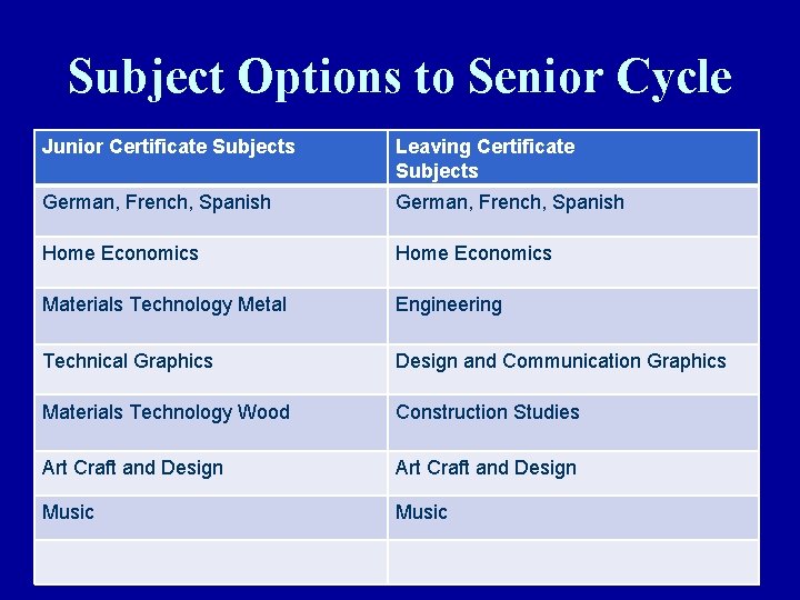 Subject Options to Senior Cycle Junior Certificate Subjects Leaving Certificate Subjects German, French, Spanish