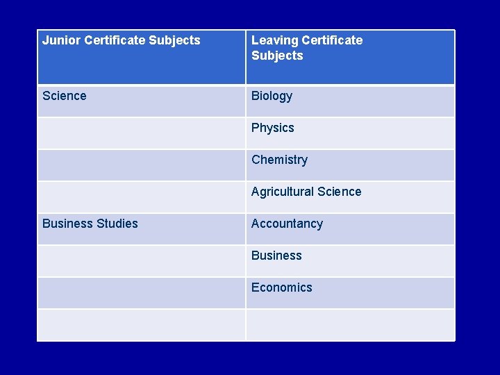 Junior Certificate Subjects Leaving Certificate Subjects Science Biology Physics Chemistry Agricultural Science Business Studies