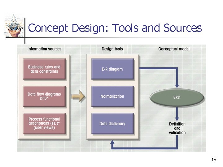 IST 210 Concept Design: Tools and Sources 15 
