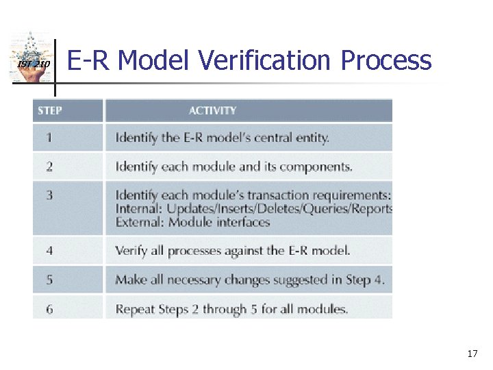 IST 210 E-R Model Verification Process 17 