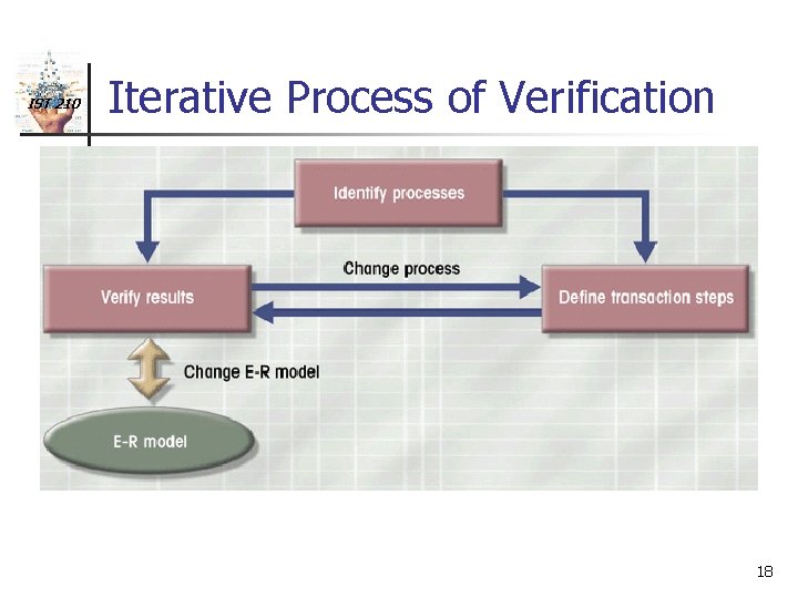 IST 210 Iterative Process of Verification 18 