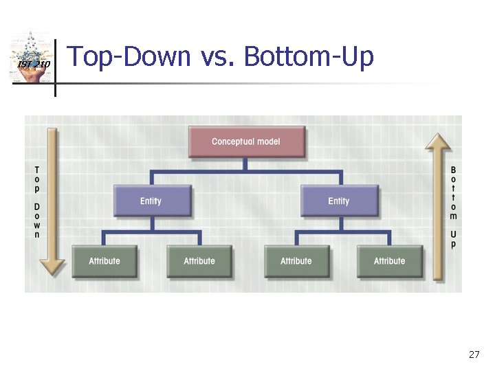 IST 210 Top-Down vs. Bottom-Up 27 