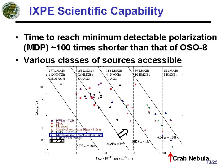 IXPE Scientific Capability • Time to reach minimum detectable polarization (MDP) ~100 times shorter