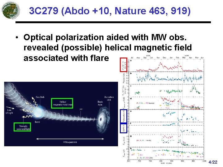 3 C 279 (Abdo +10, Nature 463, 919) • Optical polarization aided with MW