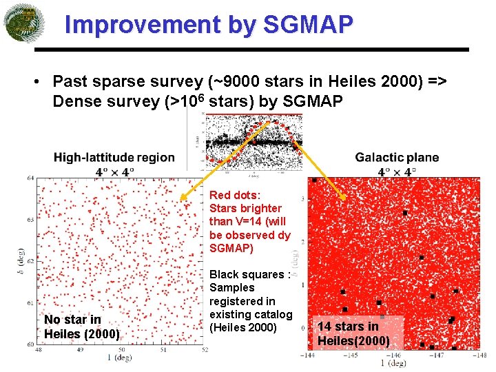Improvement by SGMAP • Past sparse survey (~9000 stars in Heiles 2000) => Dense
