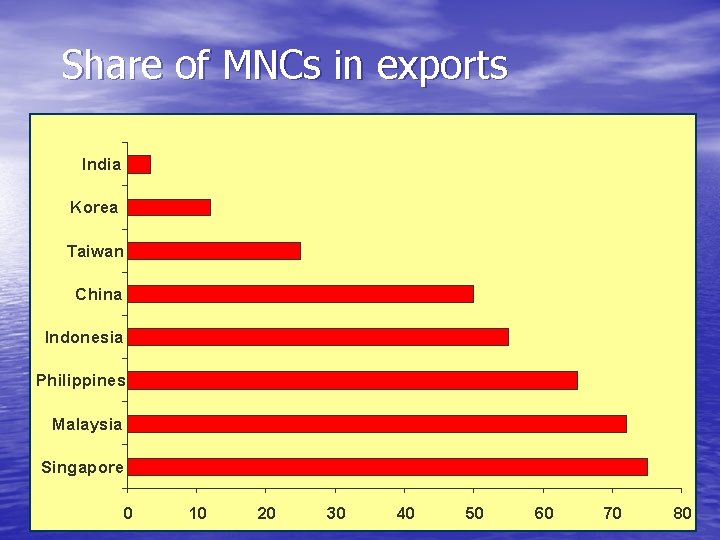 Share of MNCs in exports India Korea Taiwan China Indonesia Philippines Malaysia Singapore 0