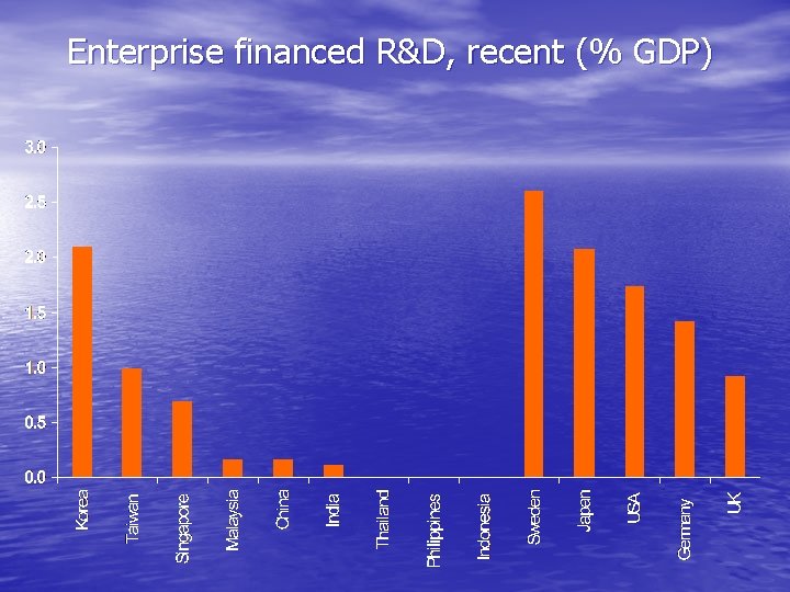Enterprise financed R&D, recent (% GDP) 