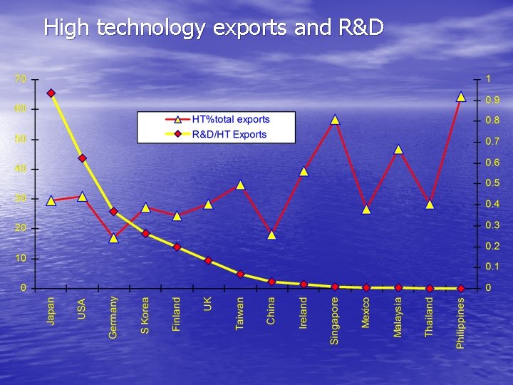 High technology exports and R&D 