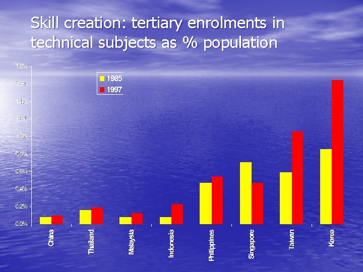 Skill creation: tertiary enrolments in technical subjects as % population 