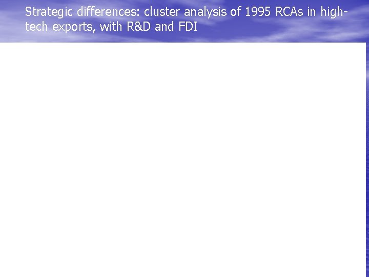 Strategic differences: cluster analysis of 1995 RCAs in hightech exports, with R&D and FDI