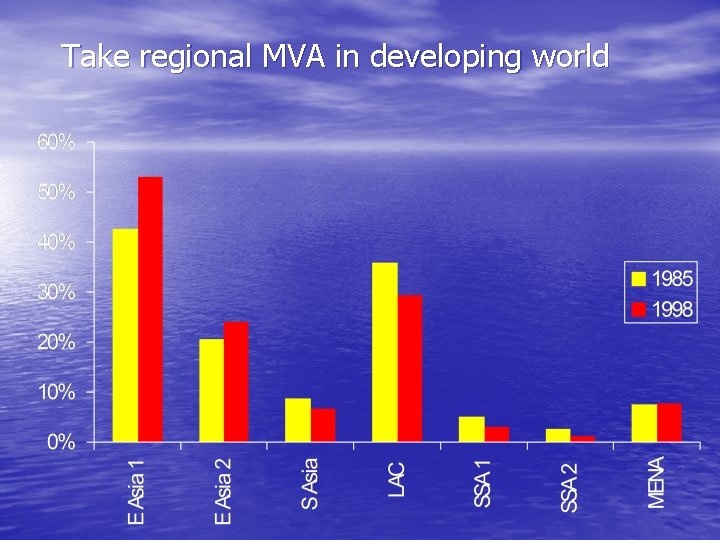 Take regional MVA in developing world 
