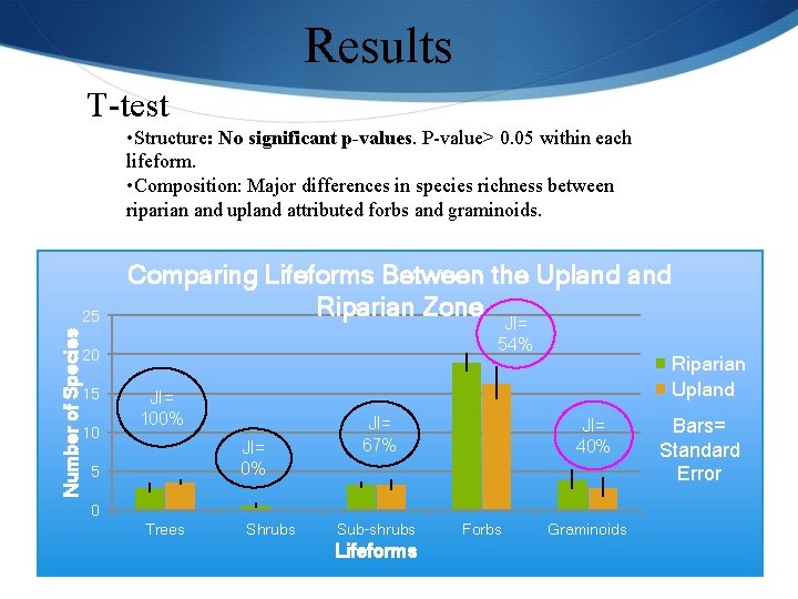 Results T-test • Structure: No significant p-values. P-value> 0. 05 within each lifeform. •