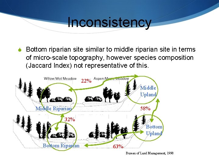 Inconsistency S Bottom riparian site similar to middle riparian site in terms of micro-scale