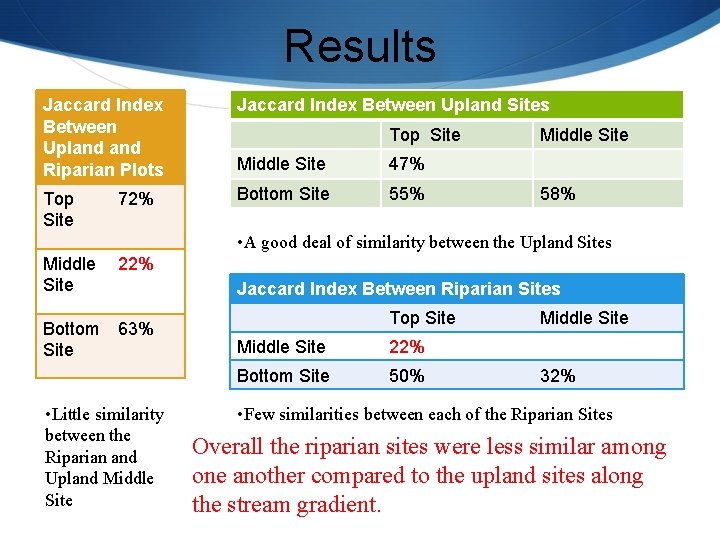 Results Jaccard Index Between Upland Riparian Plots Jaccard Index Between Upland Sites Middle Site