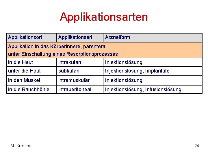 Applikationsarten Applikationsort Applikationsart Arzneiform Applikation in das Körperinnere, parenteral unter Einschaltung eines Resorptionsprozesses in