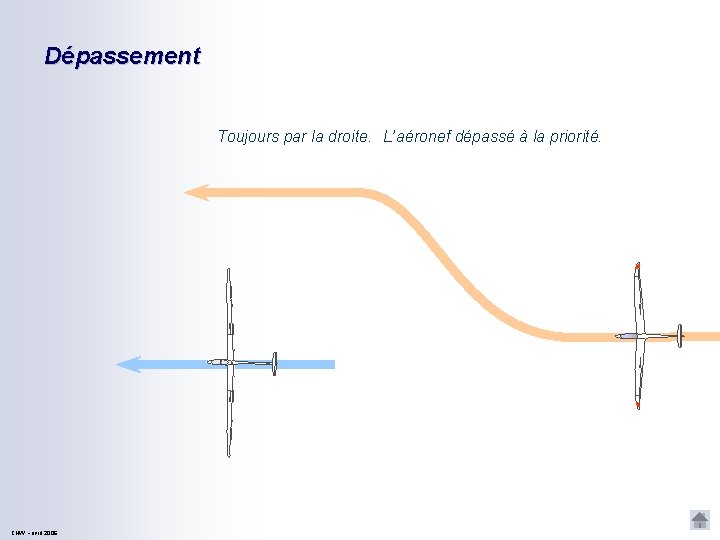 Dépassement Toujours par la droite. L’aéronef dépassé à la priorité. CNVV – avril 2006