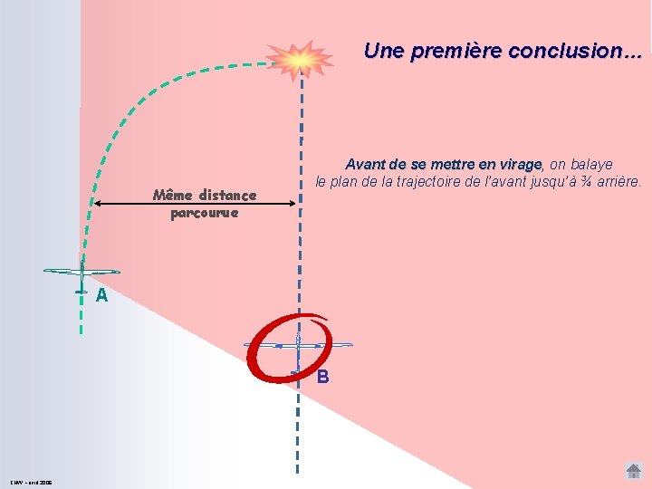 Une première conclusion… Même distance parcourue Avant de se mettre en virage, virage on