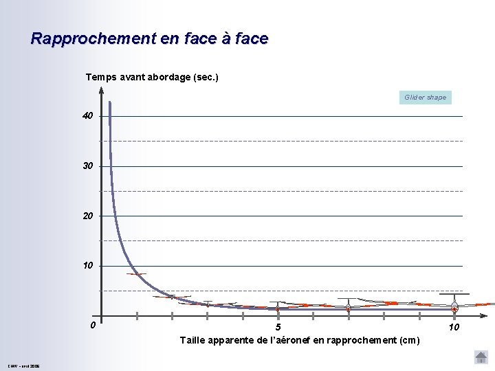 Rapprochement en face à face Temps avant abordage (sec. ) Glider shape 40 30