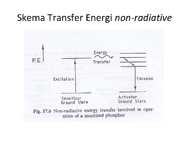 Skema Transfer Energi non-radiative 