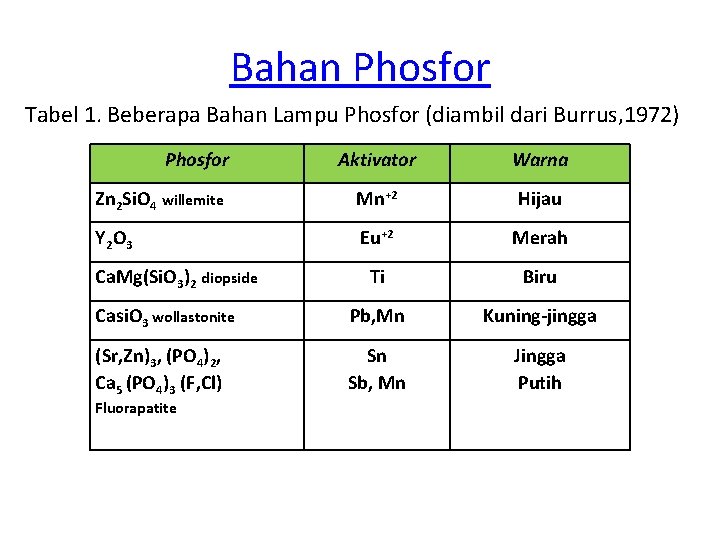 Bahan Phosfor Tabel 1. Beberapa Bahan Lampu Phosfor (diambil dari Burrus, 1972) Phosfor Aktivator