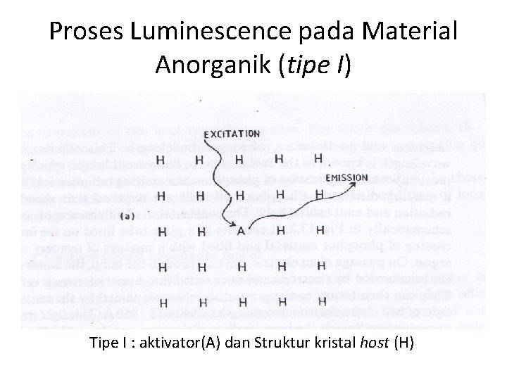 Proses Luminescence pada Material Anorganik (tipe I) Tipe I : aktivator(A) dan Struktur kristal