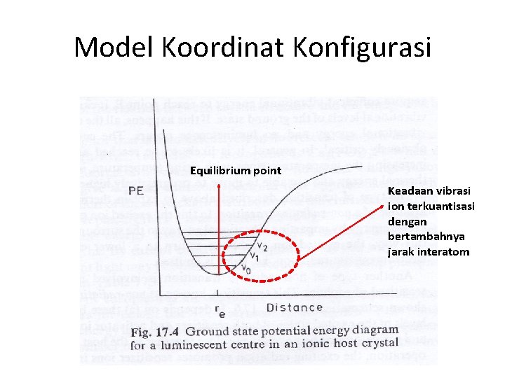 Model Koordinat Konfigurasi Equilibrium point Keadaan vibrasi ion terkuantisasi dengan bertambahnya jarak interatom Model Koordinat Konfigurasi Equilibrium point Keadaan vibrasi ion terkuantisasi dengan bertambahnya jarak interatom