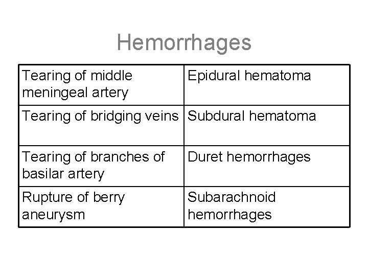 Hemorrhages Tearing of middle meningeal artery Epidural hematoma Tearing of bridging veins Subdural hematoma