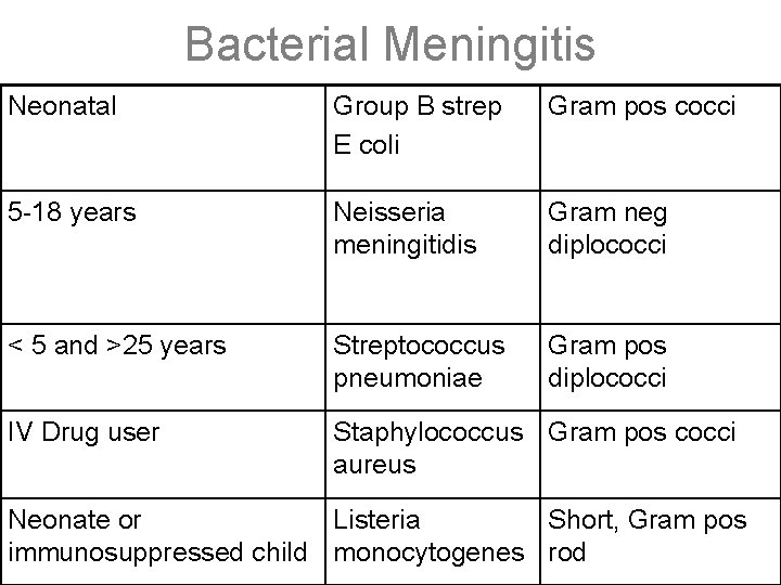 Bacterial Meningitis Neonatal Group B strep E coli Gram pos cocci 5 -18 years