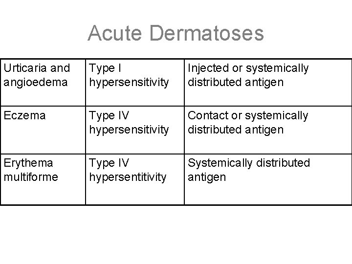 Acute Dermatoses Urticaria and angioedema Type I hypersensitivity Injected or systemically distributed antigen Eczema