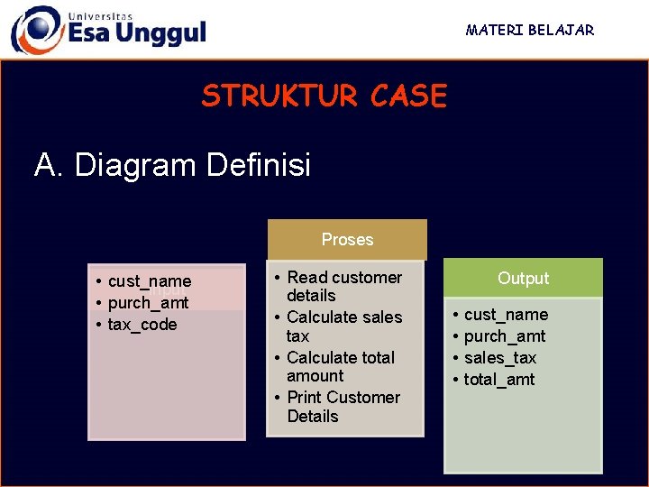 MATERI BELAJAR STRUKTUR CASE A. Diagram Definisi Proses • cust_name Input • purch_amt • MATERI BELAJAR STRUKTUR CASE A. Diagram Definisi Proses • cust_name Input • purch_amt •