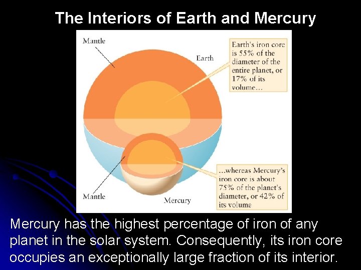 The Interiors of Earth and Mercury has the highest percentage of iron of any