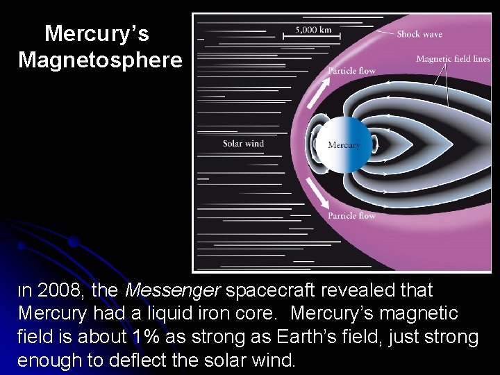 Mercury’s Magnetosphere In 2008, the Messenger spacecraft revealed that Mercury had a liquid iron