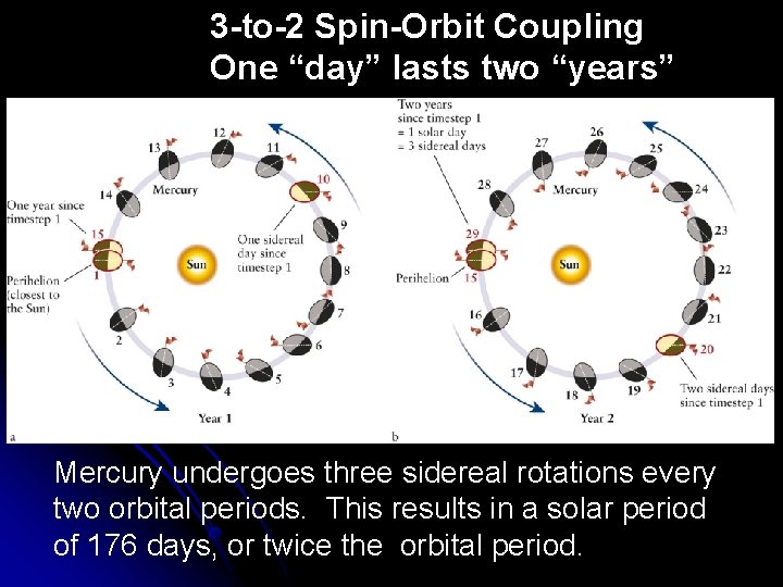 3 -to-2 Spin-Orbit Coupling One “day” lasts two “years” Mercury undergoes three sidereal rotations