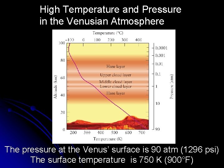 High Temperature and Pressure in the Venusian Atmosphere The pressure at the Venus’ surface