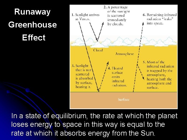 Runaway Greenhouse Effect In a state of equilibrium, the rate at which the planet