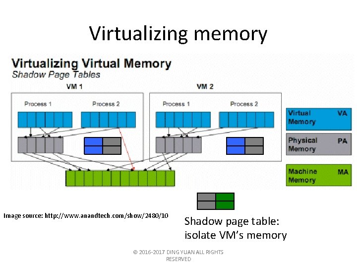 Virtualizing memory Image source: http: //www. anandtech. com/show/2480/10 Shadow page table: isolate VM’s memory