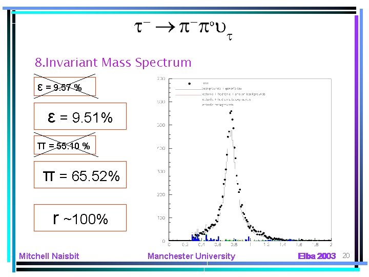 8. Invariant Mass Spectrum ε = 9. 57 % ε = 9. 51% π