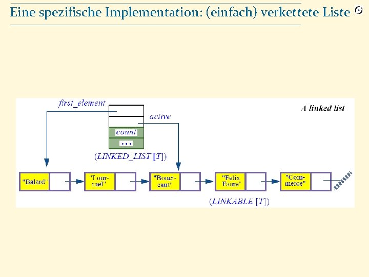 Eine spezifische Implementation: (einfach) verkettete Liste 