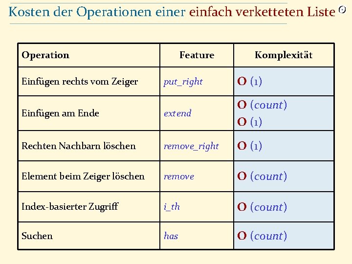 Kosten der Operationen einer einfach verketteten Liste Operation Feature Komplexität put_right O (1) Einfügen