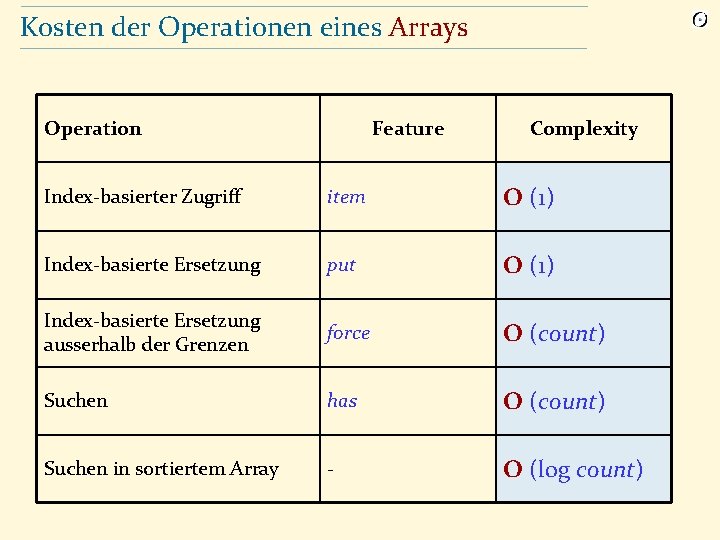 Kosten der Operationen eines Arrays Operation Feature Complexity Index-basierter Zugriff item O (1) Index-basierte