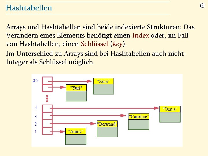 Hashtabellen Arrays und Hashtabellen sind beide indexierte Strukturen; Das Verändern eines Elements benötigt einen