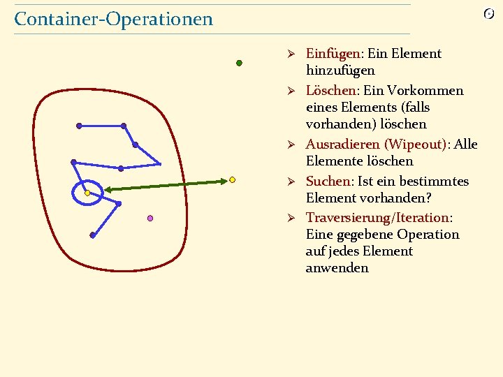 Container-Operationen Ø Ø Ø Einfügen: Ein Element hinzufügen Löschen: Ein Vorkommen eines Elements (falls