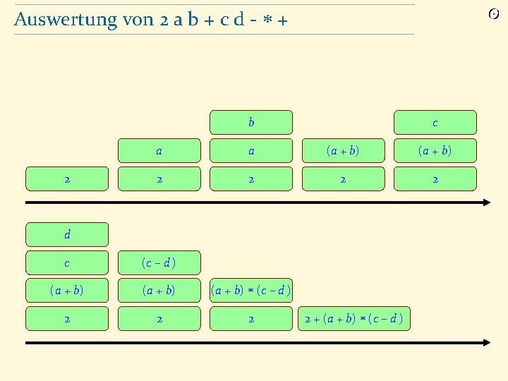 Auswertung von 2 a b + c d - * + b 2 c