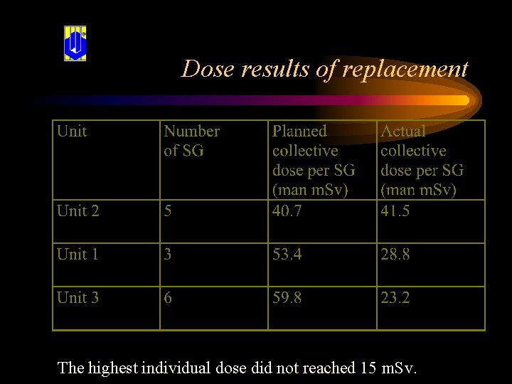Dose results of replacement The highest individual dose did not reached 15 m. Sv.