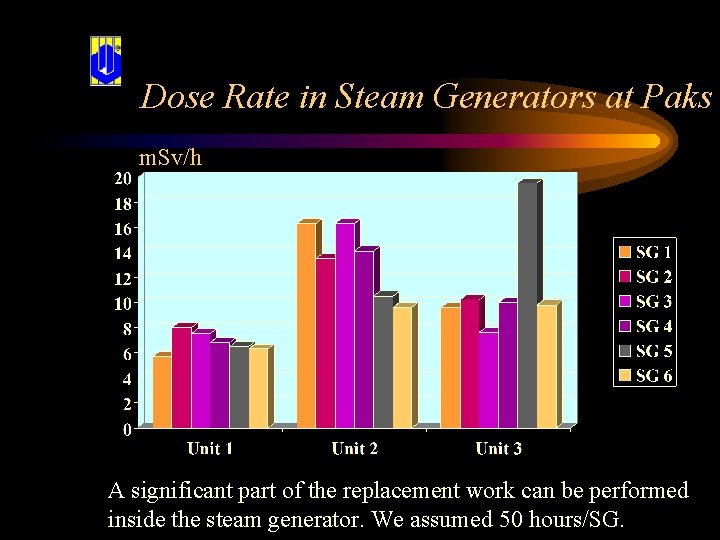 Dose Rate in Steam Generators at Paks m. Sv/h A significant part of the