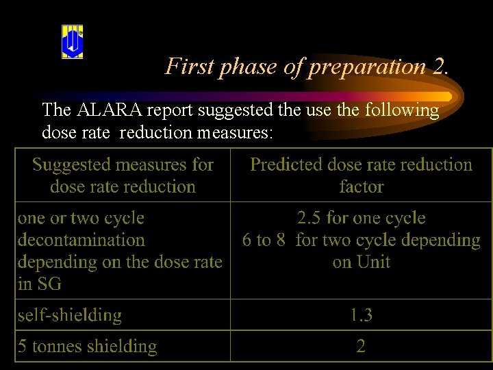 First phase of preparation 2. The ALARA report suggested the use the following dose